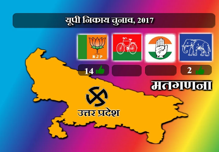  यूपी निकाय चुनाव- 14 पर BJP को बढ़त, 2 पर BSP आगे